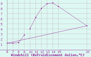 Courbe du refroidissement olien pour Bugojno