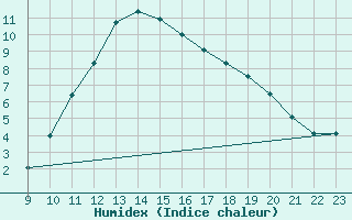 Courbe de l'humidex pour Colmar-Ouest (68)