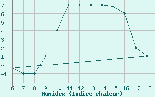 Courbe de l'humidex pour Piacenza