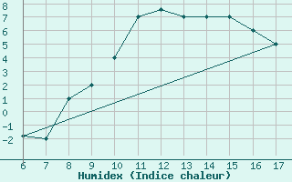 Courbe de l'humidex pour Viterbo