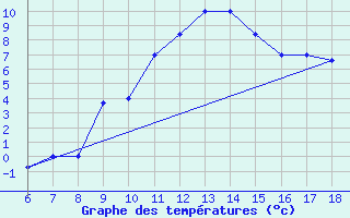 Courbe de tempratures pour Dobbiaco