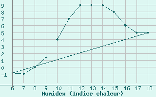 Courbe de l'humidex pour Piacenza