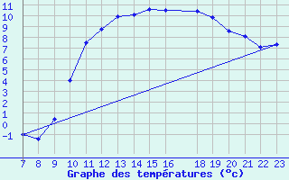 Courbe de tempratures pour Buzenol (Be)