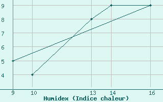 Courbe de l'humidex pour Woodvale