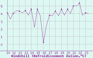 Courbe du refroidissement olien pour Platform P11-b Sea