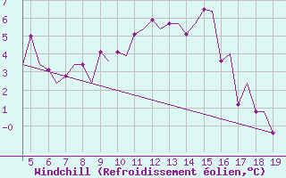 Courbe du refroidissement olien pour Chrysoupoli Airport