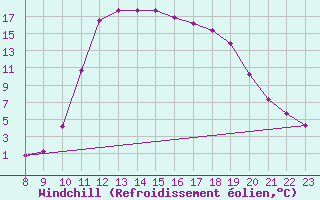 Courbe du refroidissement olien pour Douelle (46)