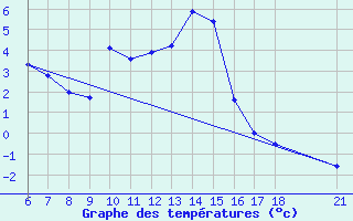 Courbe de tempratures pour Bitlis