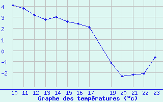 Courbe de tempratures pour Envalira (And)