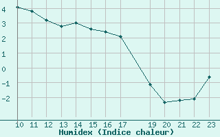 Courbe de l'humidex pour Envalira (And)