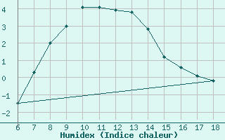 Courbe de l'humidex pour Cankiri