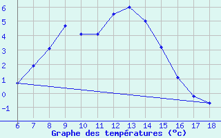 Courbe de tempratures pour Cankiri