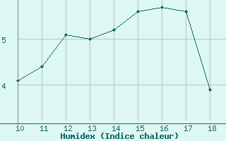 Courbe de l'humidex pour Bonnecombe - Les Salces (48)