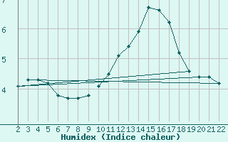 Courbe de l'humidex pour Jonzac (17)