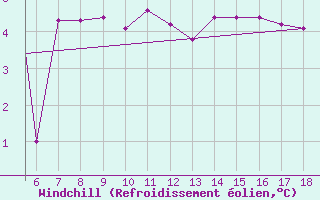 Courbe du refroidissement olien pour Zonguldak
