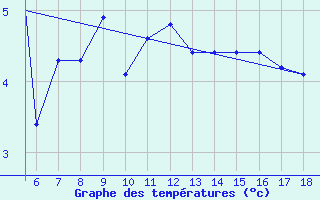 Courbe de tempratures pour Zonguldak