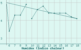 Courbe de l'humidex pour Zonguldak