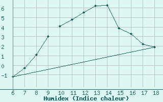 Courbe de l'humidex pour Cihanbeyli