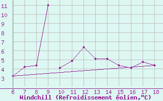 Courbe du refroidissement olien pour Ustica