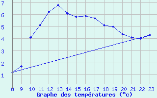 Courbe de tempratures pour Noyarey (38)