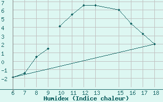 Courbe de l'humidex pour Edirne