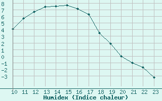 Courbe de l'humidex pour Jeloy Island