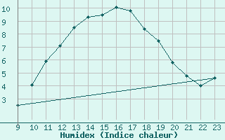 Courbe de l'humidex pour Munte (Be)