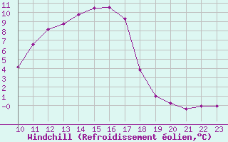 Courbe du refroidissement olien pour Rosis (34)