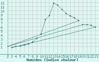 Courbe de l'humidex pour Villach