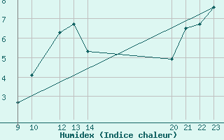 Courbe de l'humidex pour Cabo Busto