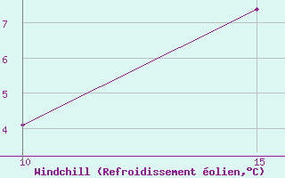 Courbe du refroidissement olien pour Idre