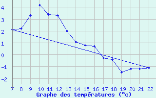 Courbe de tempratures pour Lans-en-Vercors (38)