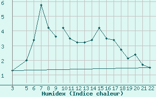 Courbe de l'humidex pour Fjaerland Bremuseet