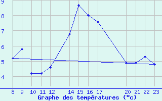 Courbe de tempratures pour Malbosc (07)