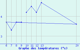 Courbe de tempratures pour Jajce