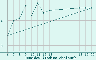 Courbe de l'humidex pour Parg