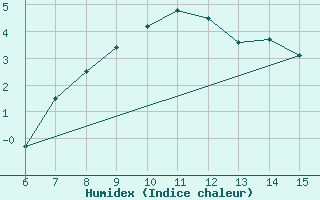 Courbe de l'humidex pour Bayburt