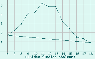 Courbe de l'humidex pour Kirklareli