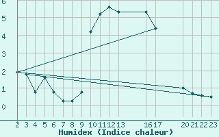 Courbe de l'humidex pour Saint-Haon (43)