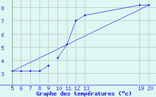 Courbe de tempratures pour Gradacac