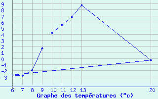 Courbe de tempratures pour Jajce