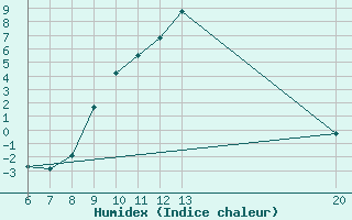 Courbe de l'humidex pour Jajce