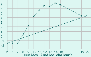 Courbe de l'humidex pour Gradacac