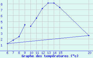 Courbe de tempratures pour Gradacac