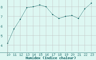 Courbe de l'humidex pour Bellengreville (14)