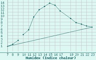 Courbe de l'humidex pour Trets (13)