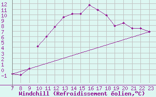 Courbe du refroidissement olien pour Colmar-Ouest (68)