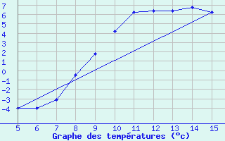 Courbe de tempratures pour Bugojno