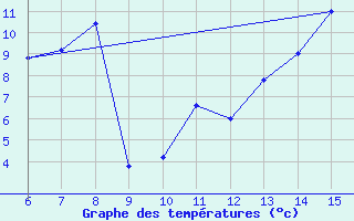 Courbe de tempratures pour Livno