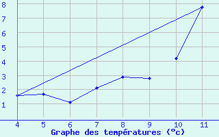 Courbe de tempratures pour Landser (68)